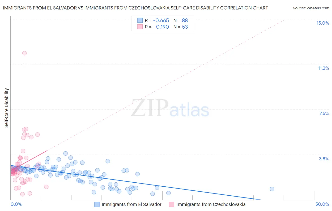 Immigrants from El Salvador vs Immigrants from Czechoslovakia Self-Care Disability