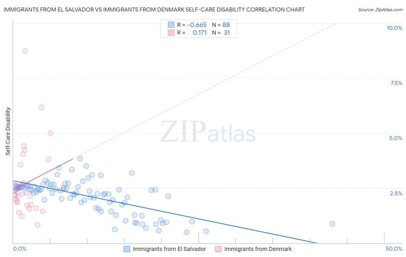 Immigrants from El Salvador vs Immigrants from Denmark Self-Care Disability