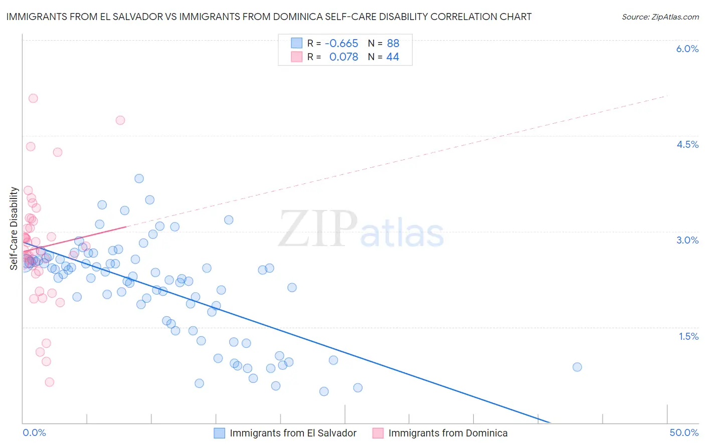 Immigrants from El Salvador vs Immigrants from Dominica Self-Care Disability