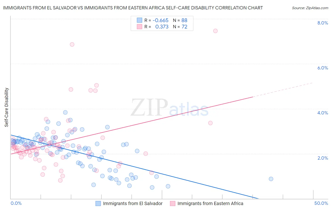 Immigrants from El Salvador vs Immigrants from Eastern Africa Self-Care Disability