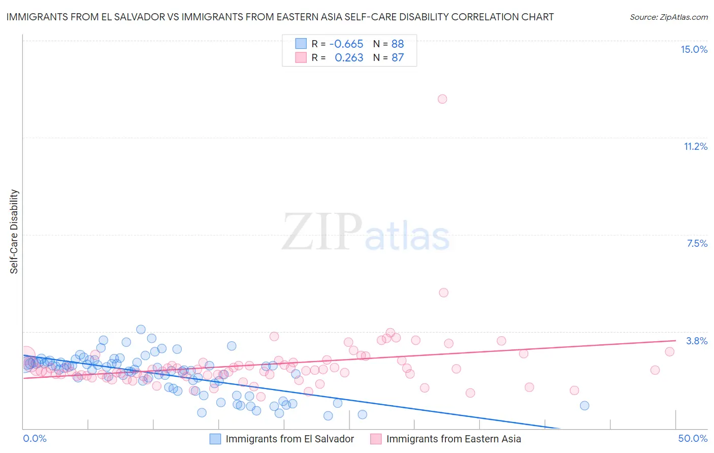 Immigrants from El Salvador vs Immigrants from Eastern Asia Self-Care Disability