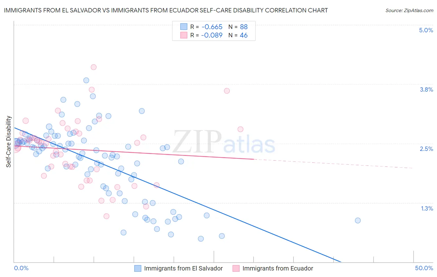 Immigrants from El Salvador vs Immigrants from Ecuador Self-Care Disability