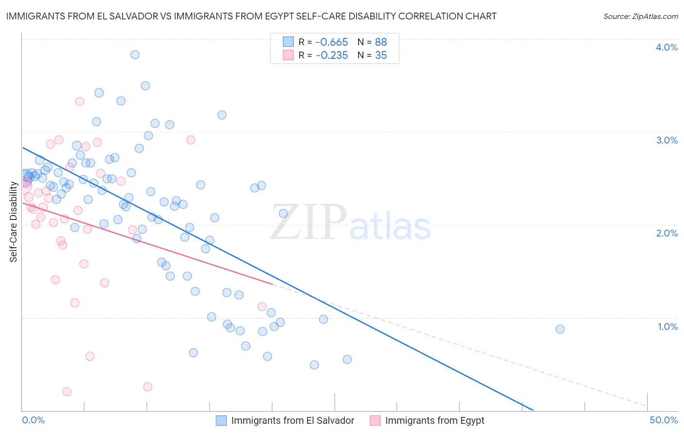 Immigrants from El Salvador vs Immigrants from Egypt Self-Care Disability