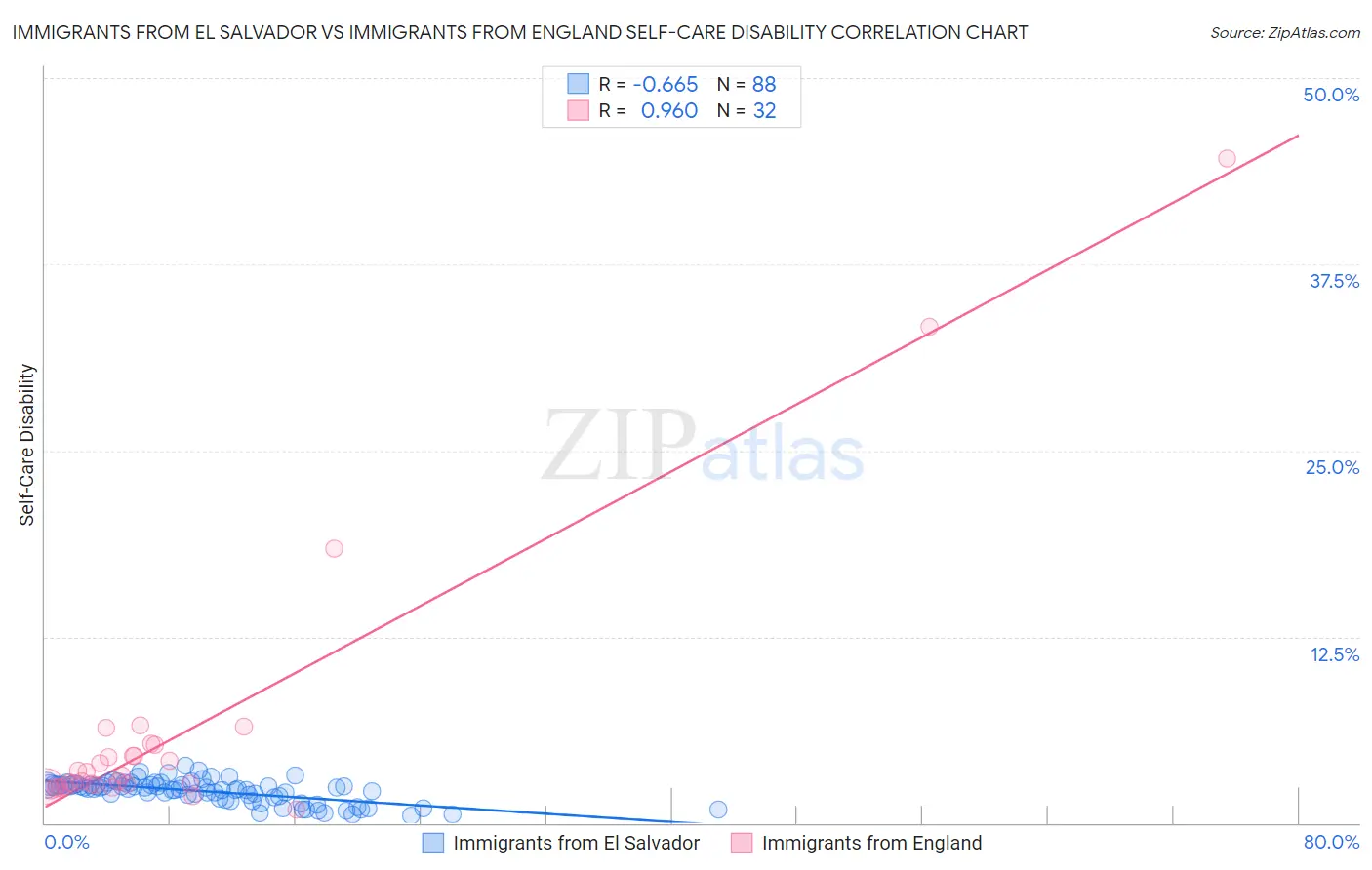 Immigrants from El Salvador vs Immigrants from England Self-Care Disability