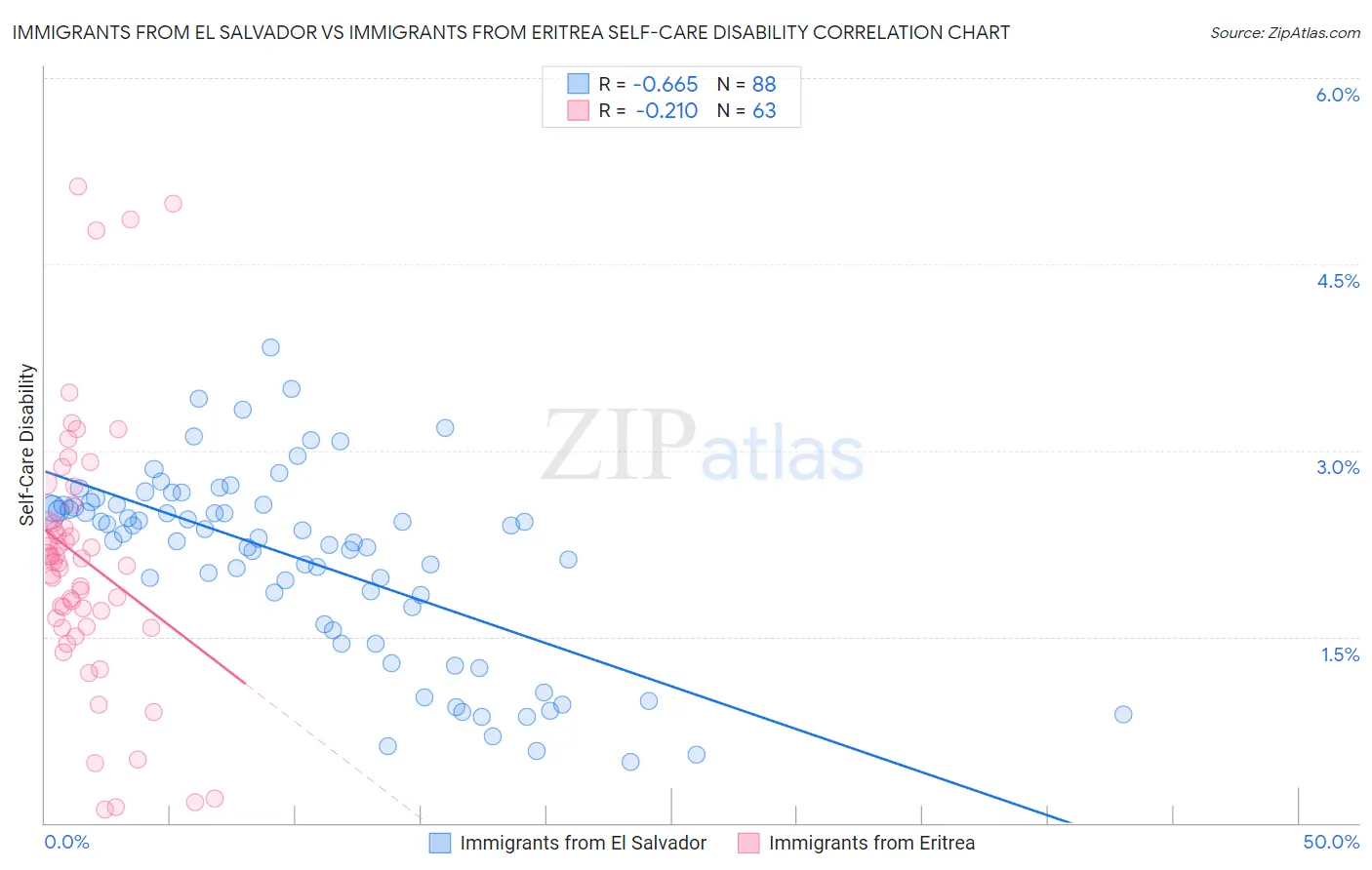 Immigrants from El Salvador vs Immigrants from Eritrea Self-Care Disability