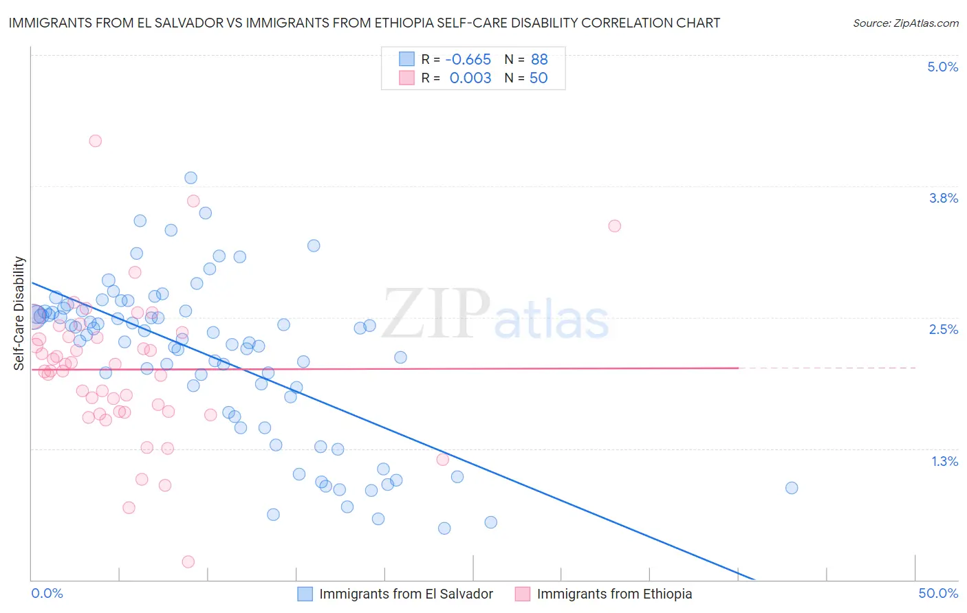 Immigrants from El Salvador vs Immigrants from Ethiopia Self-Care Disability