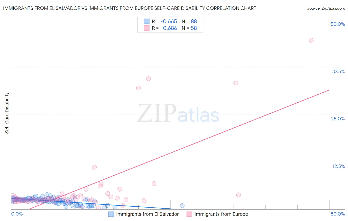 Immigrants from El Salvador vs Immigrants from Europe Self-Care Disability