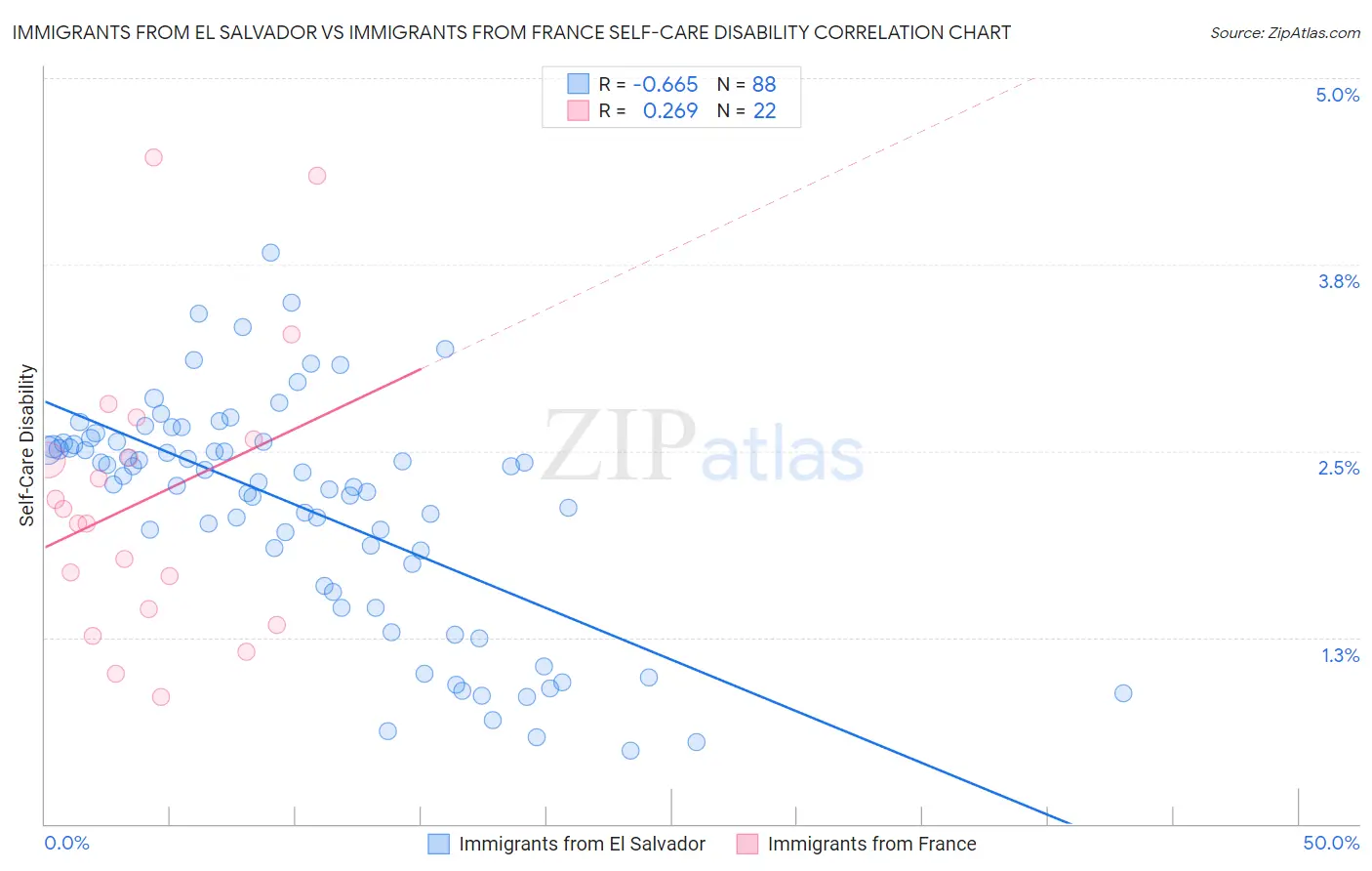 Immigrants from El Salvador vs Immigrants from France Self-Care Disability