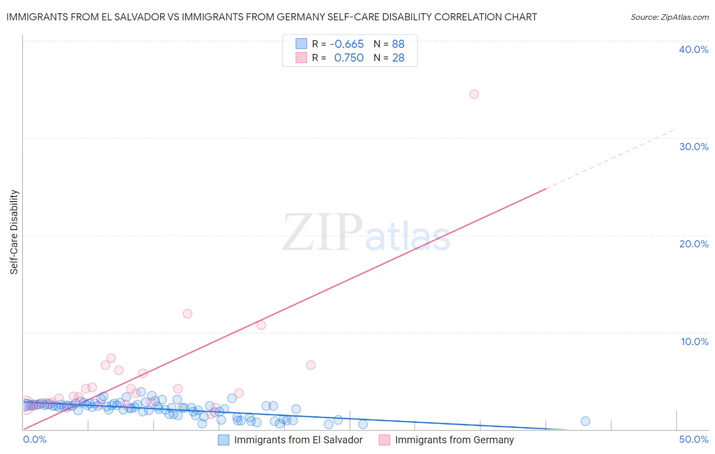 Immigrants from El Salvador vs Immigrants from Germany Self-Care Disability
