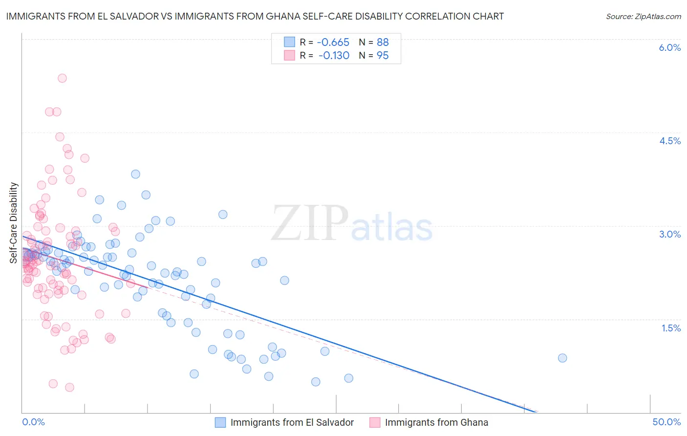 Immigrants from El Salvador vs Immigrants from Ghana Self-Care Disability