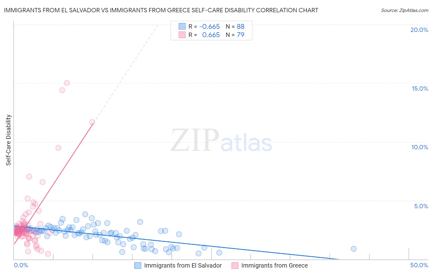 Immigrants from El Salvador vs Immigrants from Greece Self-Care Disability
