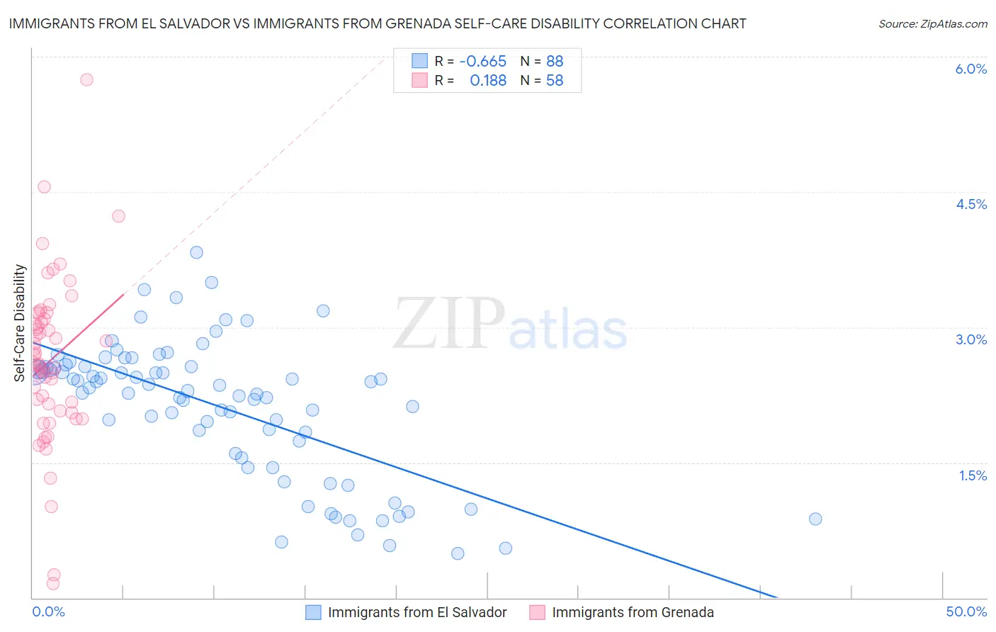 Immigrants from El Salvador vs Immigrants from Grenada Self-Care Disability