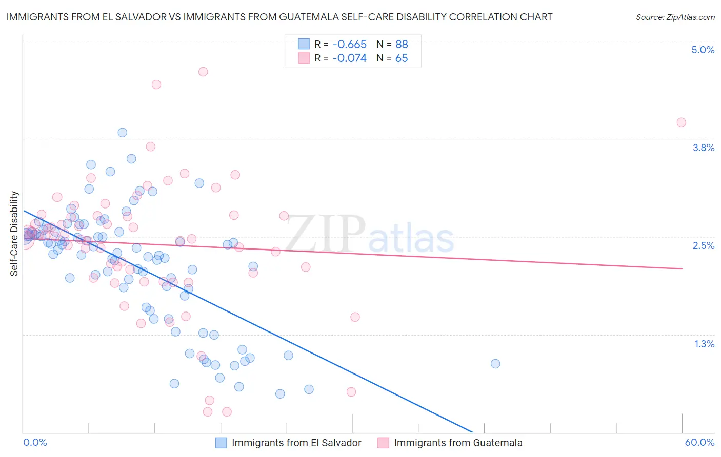 Immigrants from El Salvador vs Immigrants from Guatemala Self-Care Disability