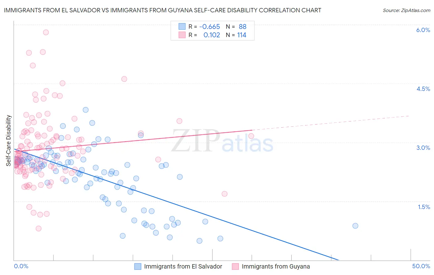 Immigrants from El Salvador vs Immigrants from Guyana Self-Care Disability