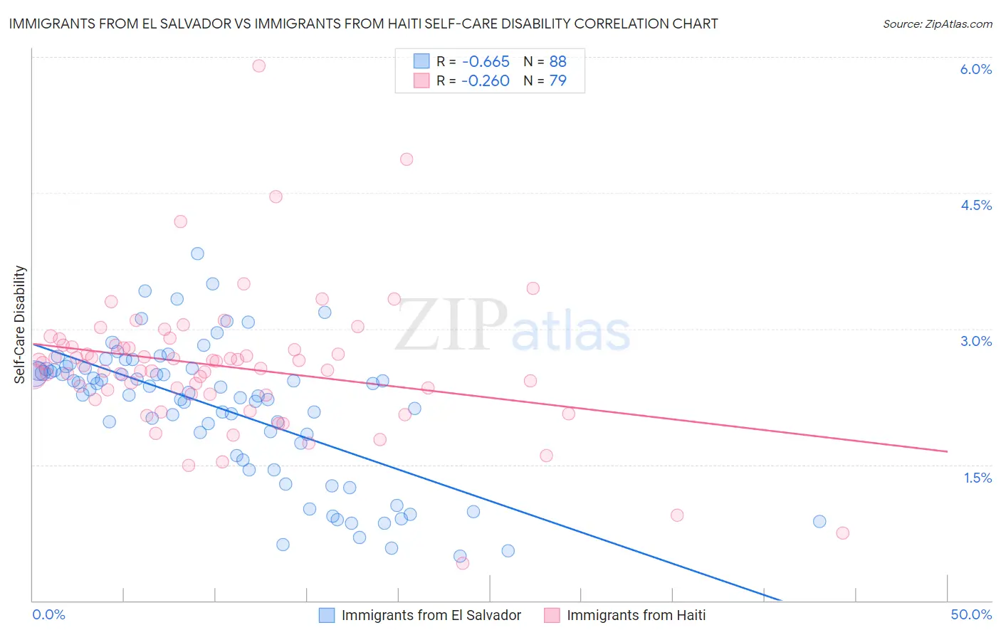 Immigrants from El Salvador vs Immigrants from Haiti Self-Care Disability