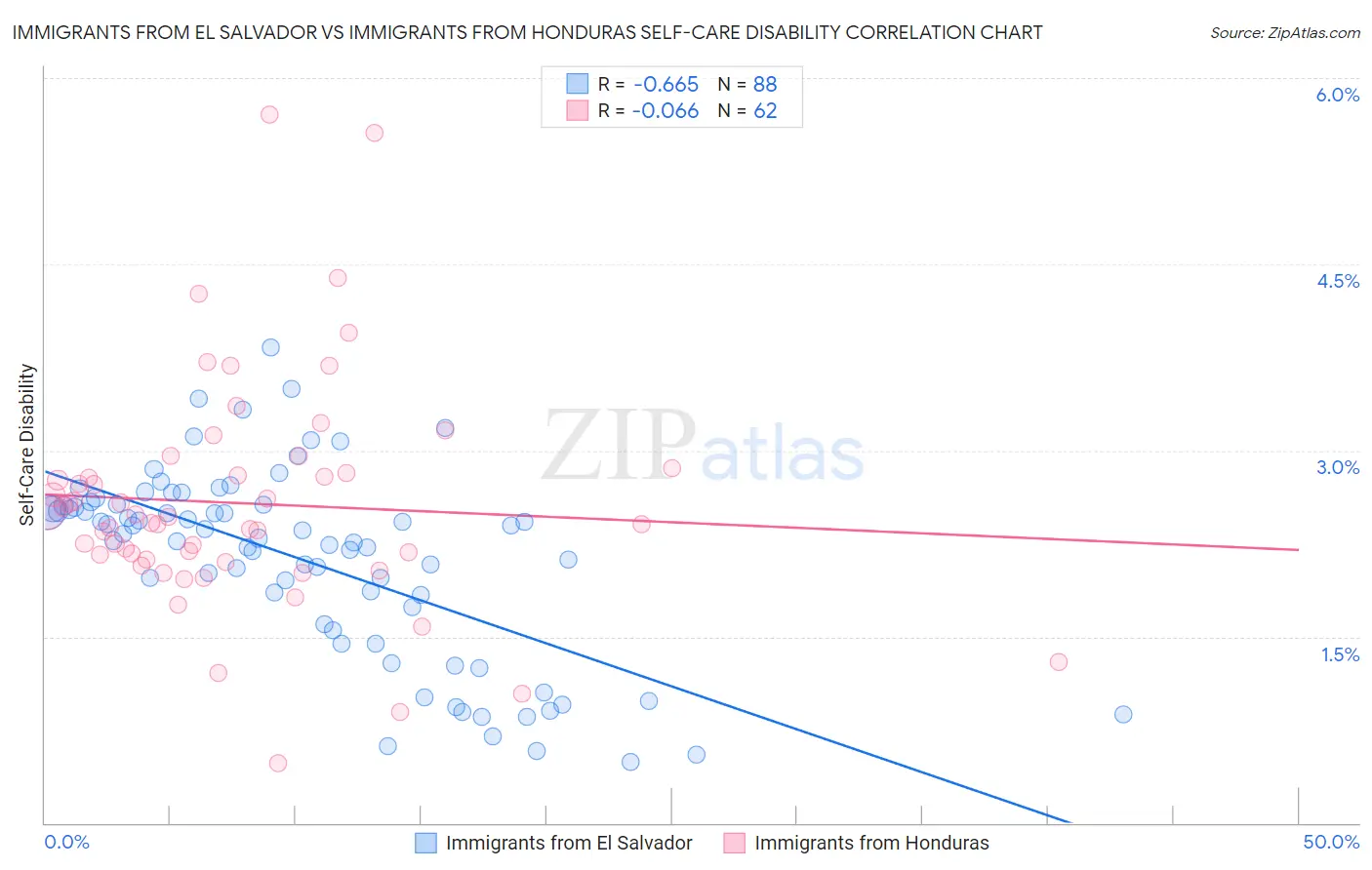Immigrants from El Salvador vs Immigrants from Honduras Self-Care Disability