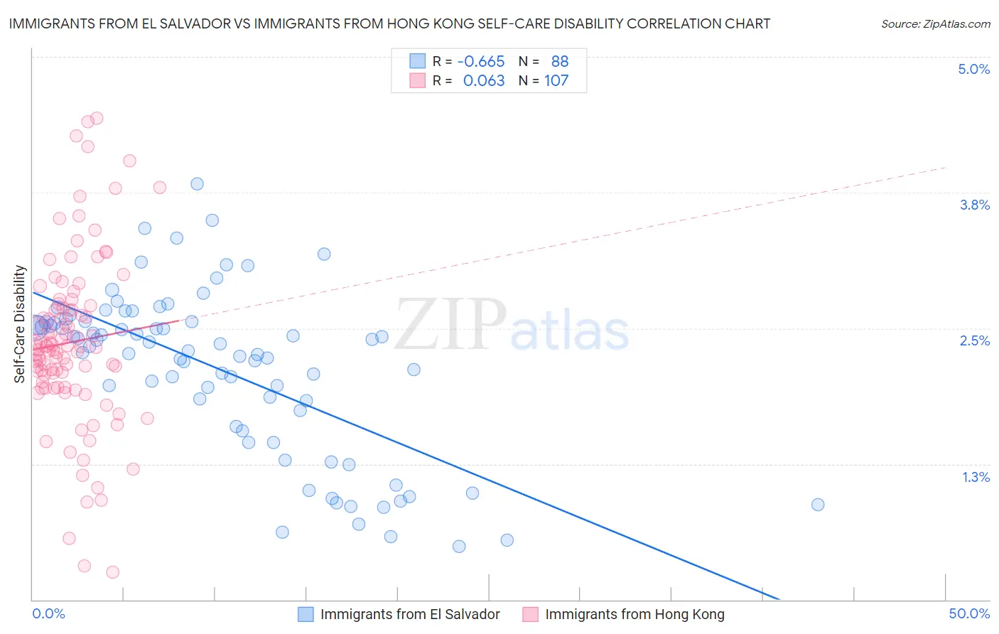 Immigrants from El Salvador vs Immigrants from Hong Kong Self-Care Disability