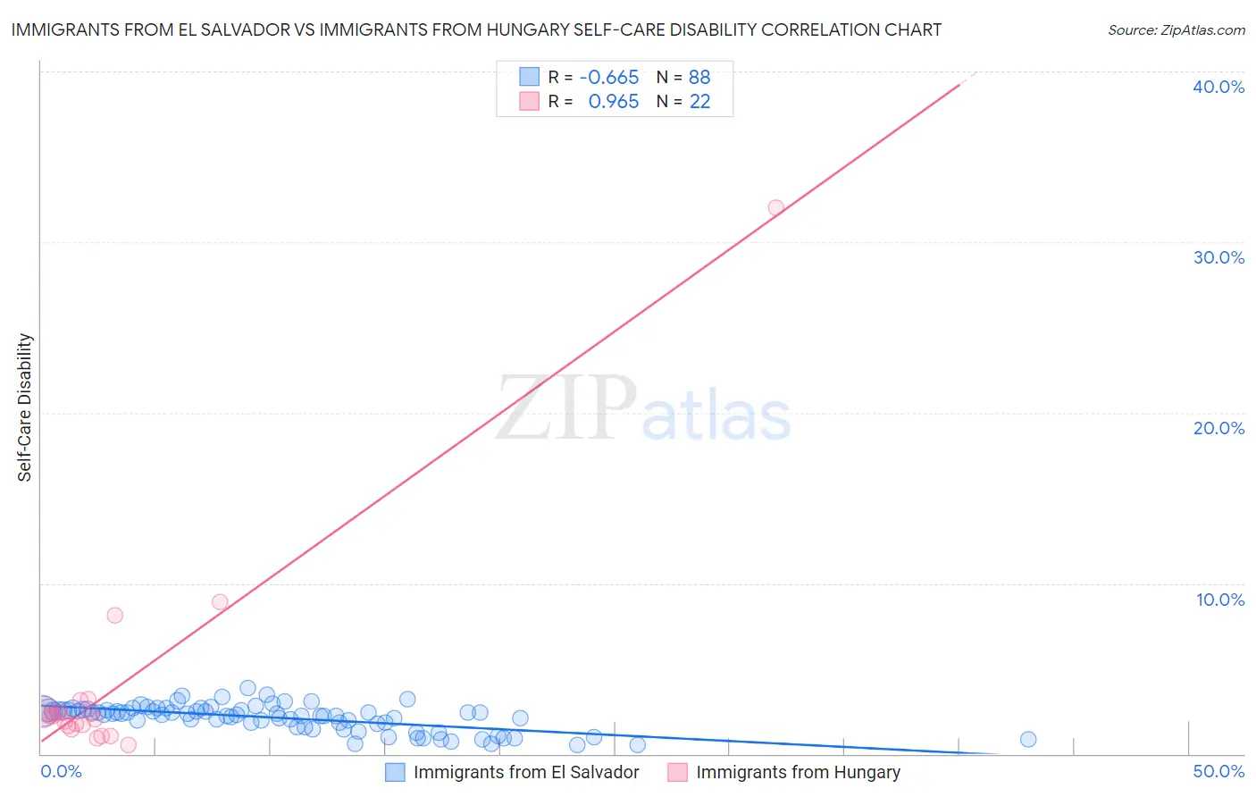 Immigrants from El Salvador vs Immigrants from Hungary Self-Care Disability