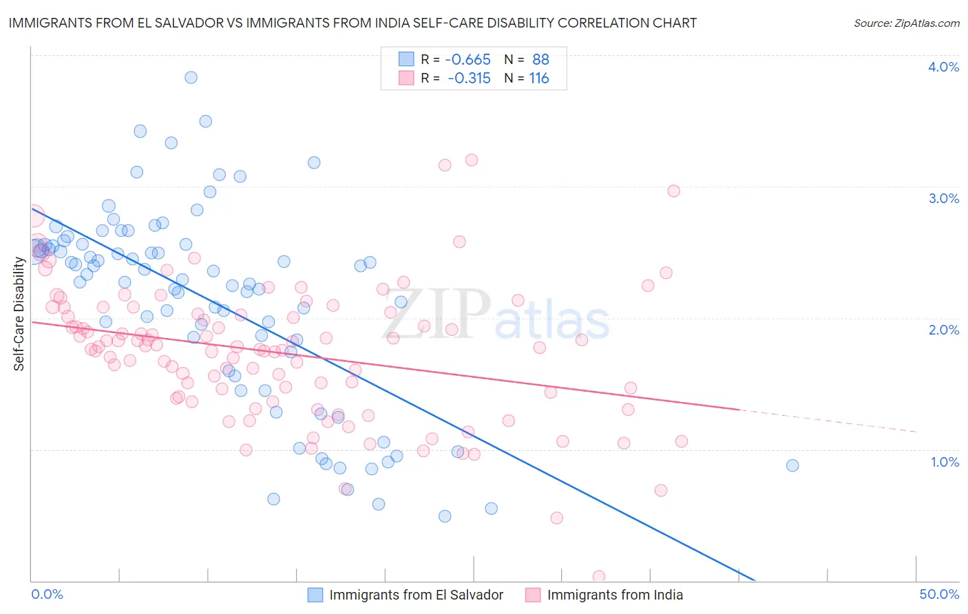 Immigrants from El Salvador vs Immigrants from India Self-Care Disability