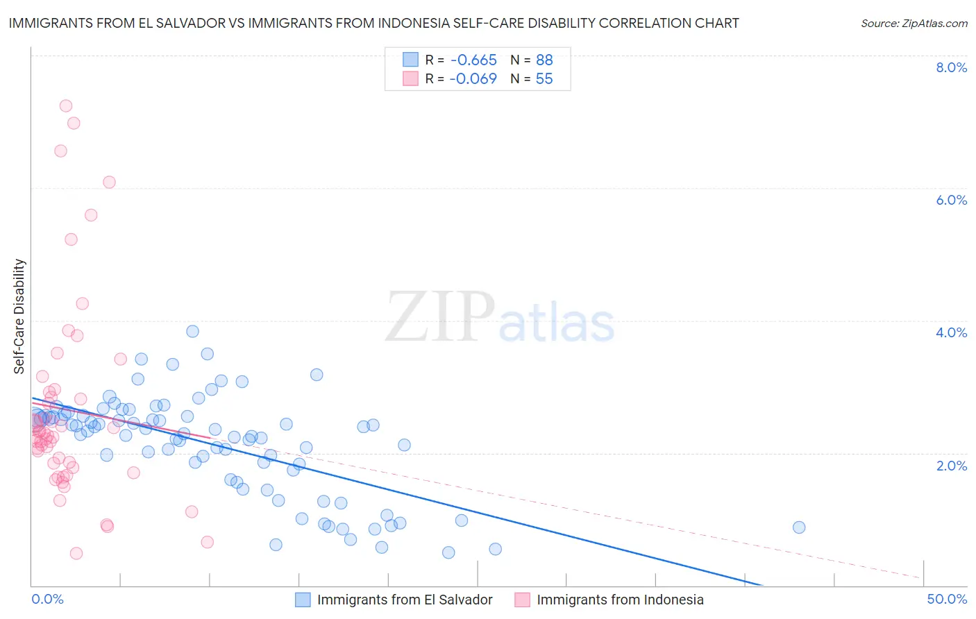 Immigrants from El Salvador vs Immigrants from Indonesia Self-Care Disability