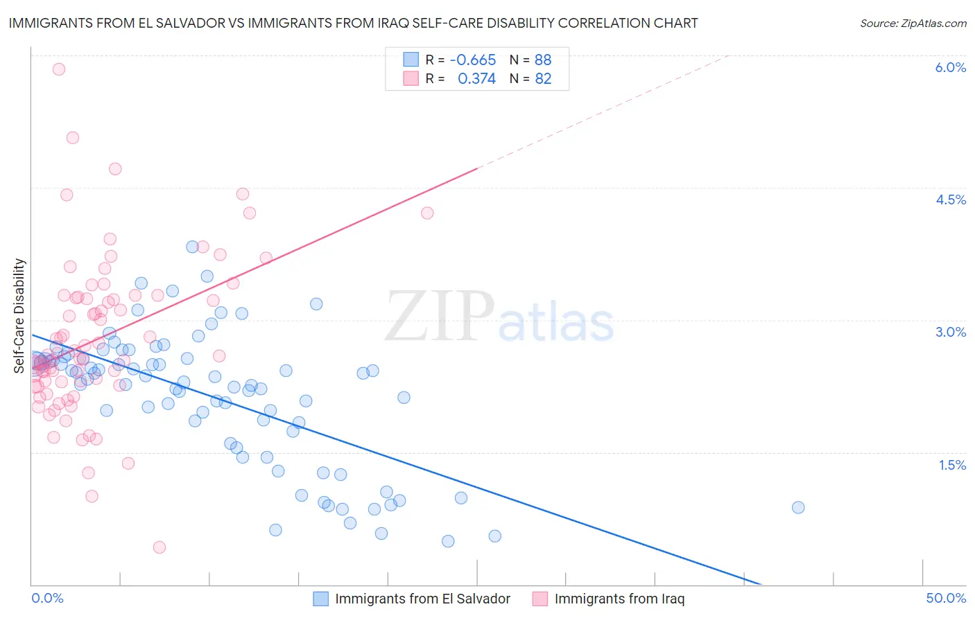 Immigrants from El Salvador vs Immigrants from Iraq Self-Care Disability