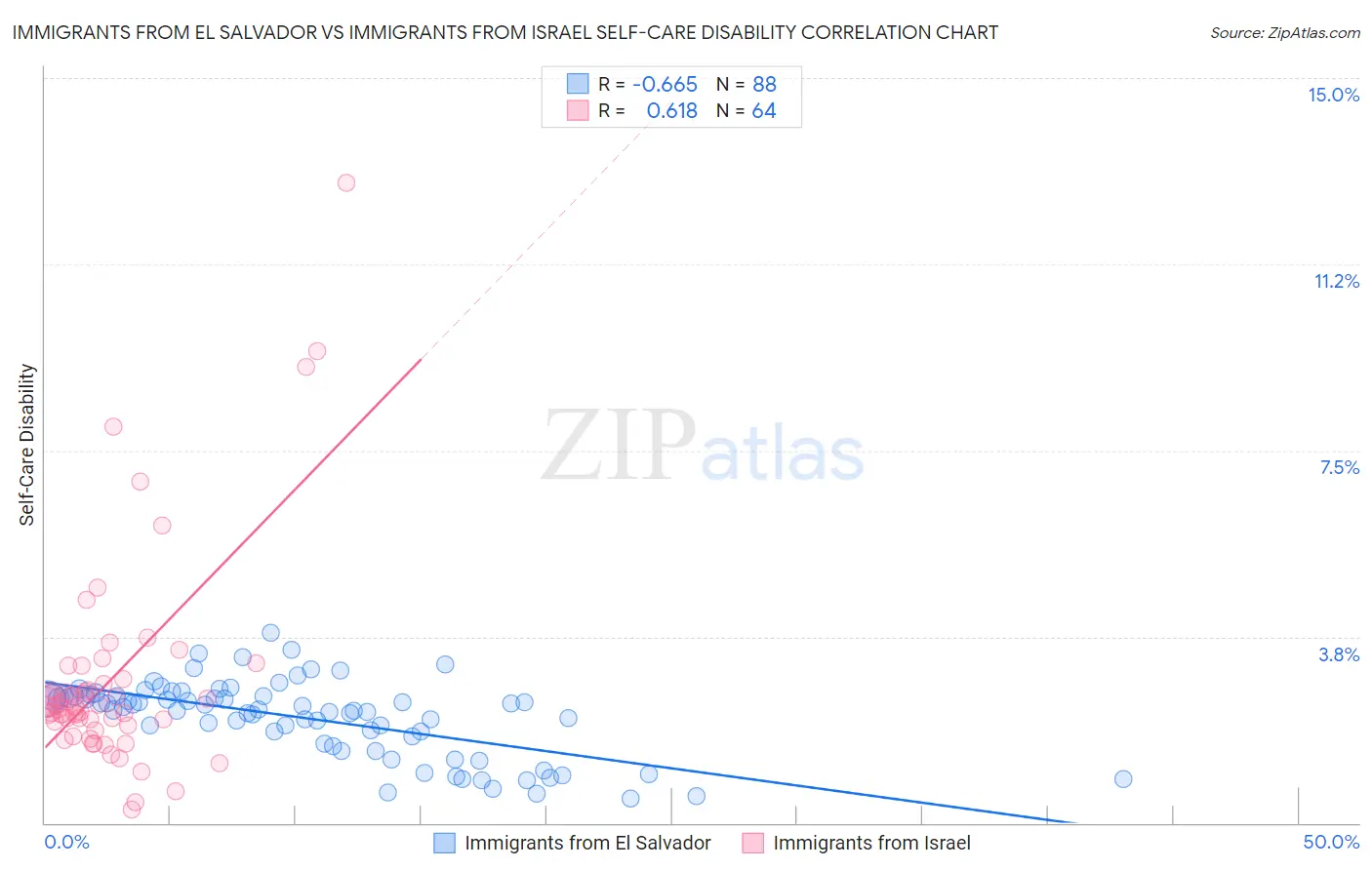 Immigrants from El Salvador vs Immigrants from Israel Self-Care Disability