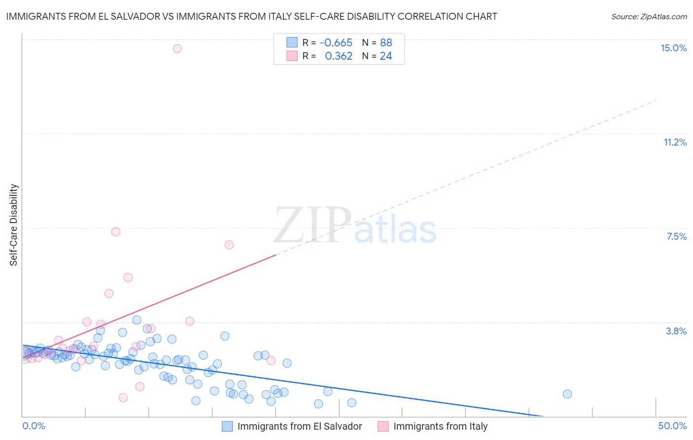 Immigrants from El Salvador vs Immigrants from Italy Self-Care Disability