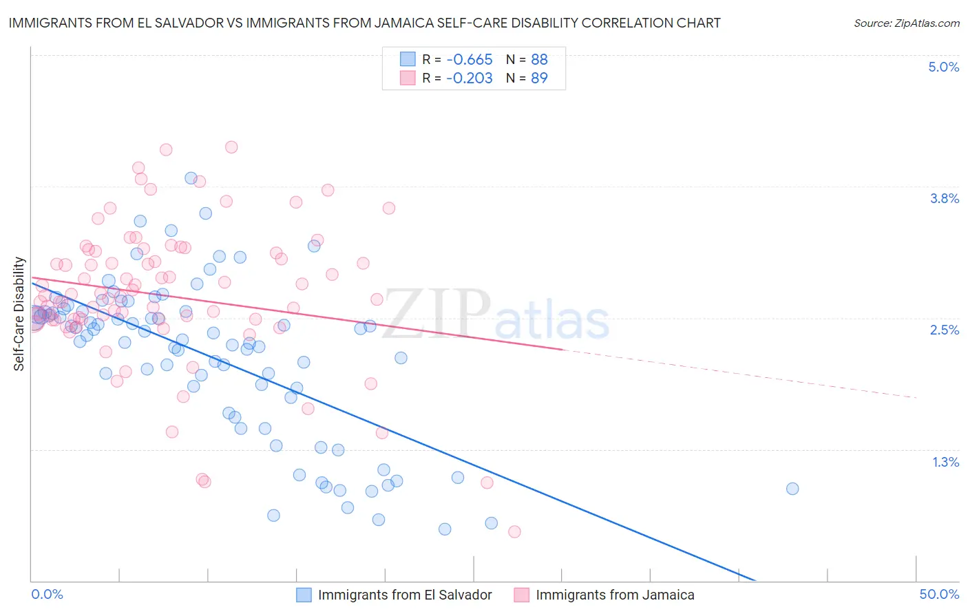 Immigrants from El Salvador vs Immigrants from Jamaica Self-Care Disability