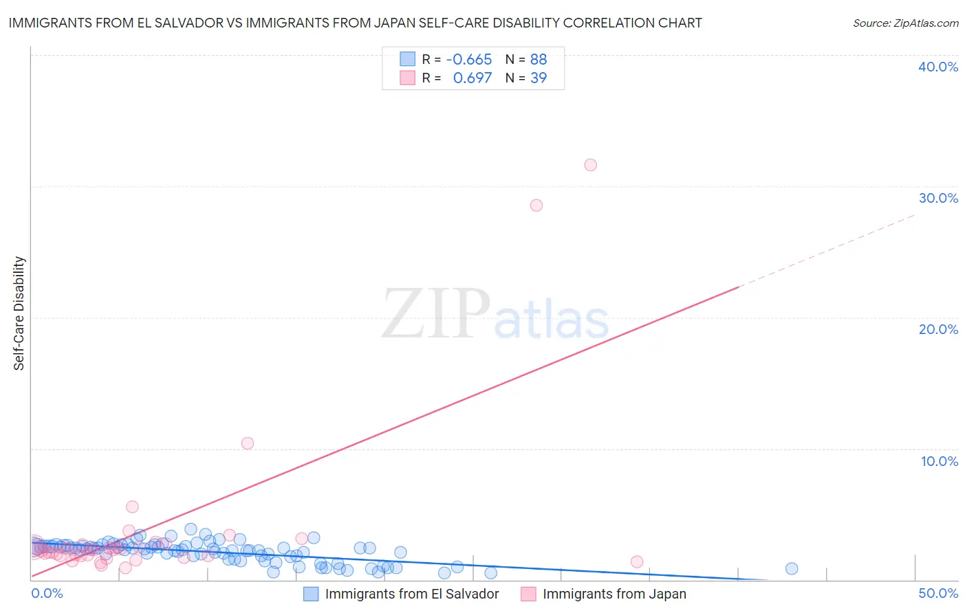 Immigrants from El Salvador vs Immigrants from Japan Self-Care Disability