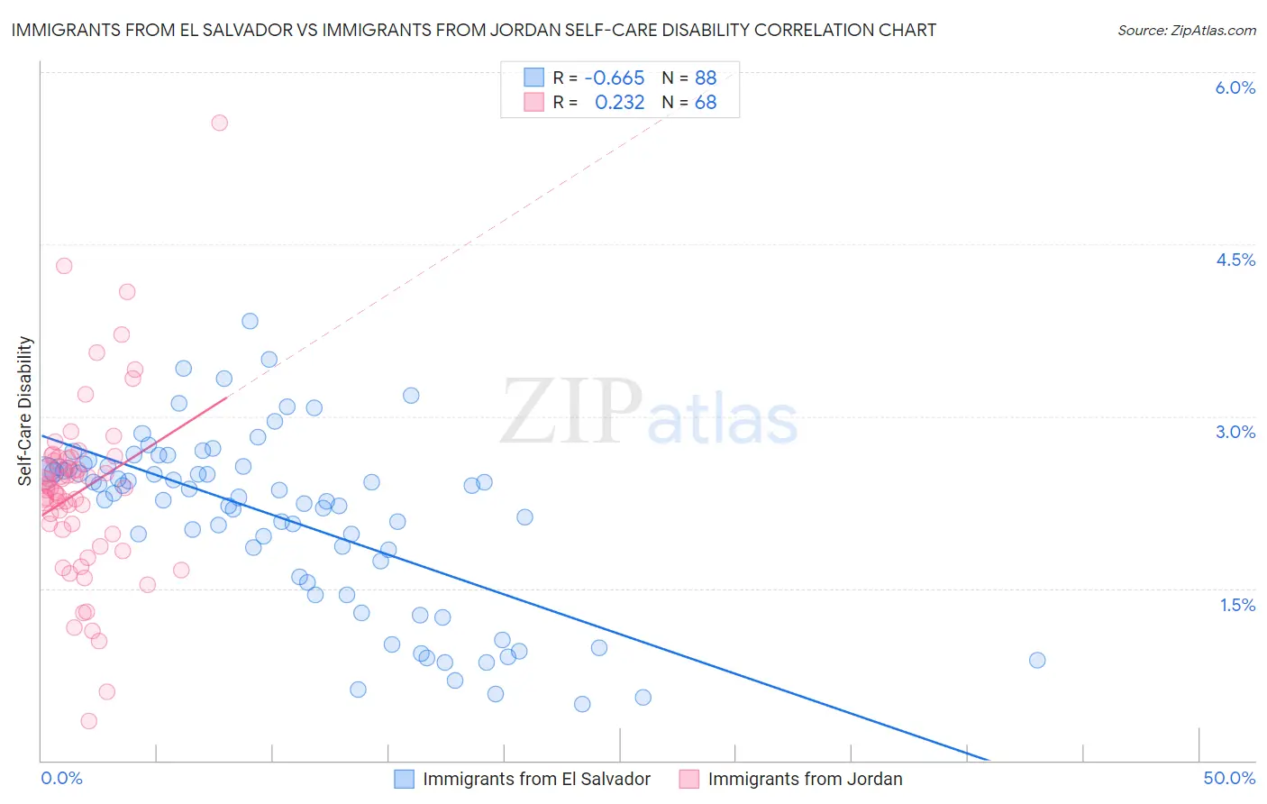 Immigrants from El Salvador vs Immigrants from Jordan Self-Care Disability