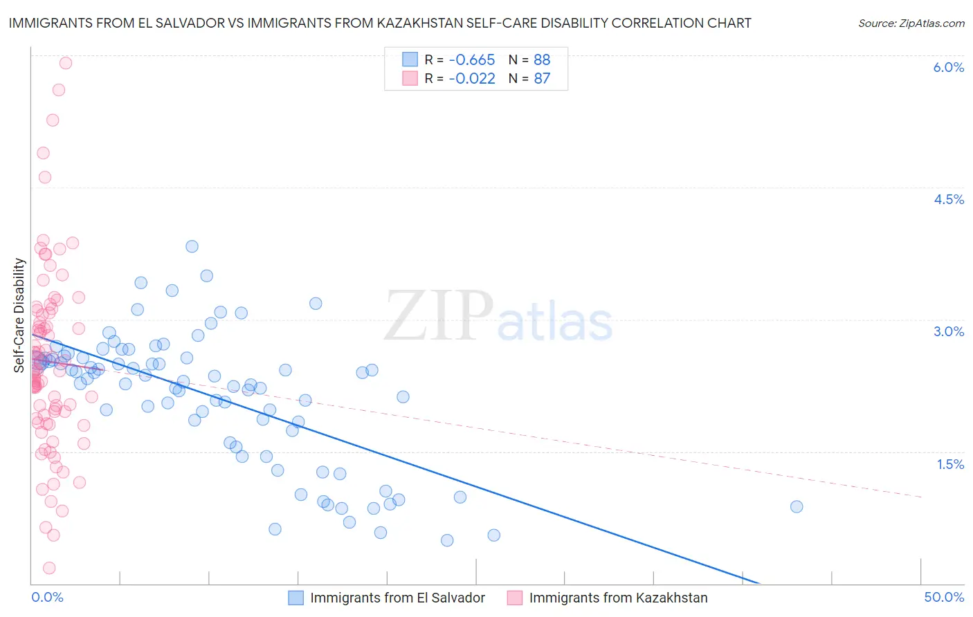 Immigrants from El Salvador vs Immigrants from Kazakhstan Self-Care Disability