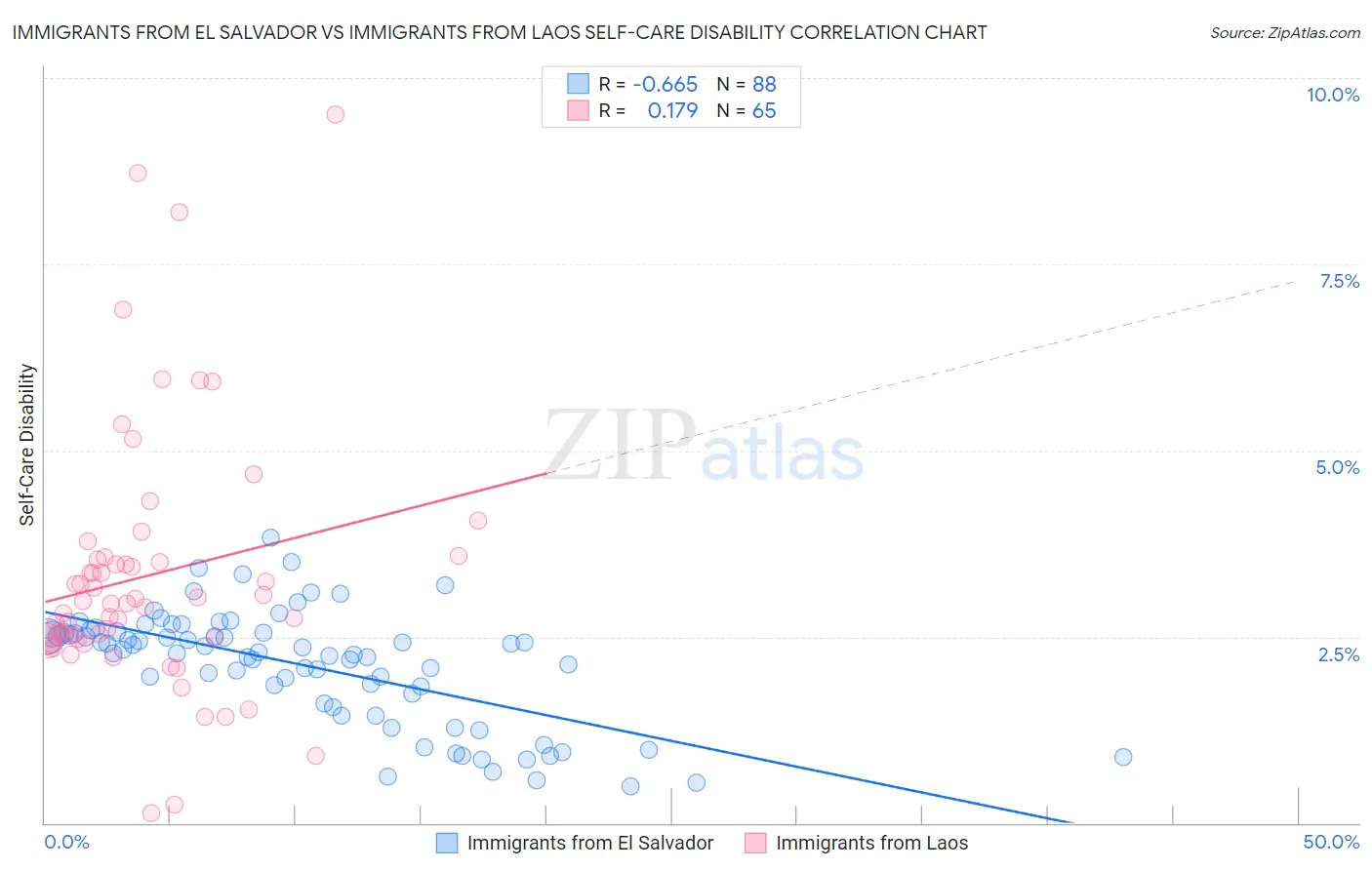 Immigrants from El Salvador vs Immigrants from Laos Self-Care Disability