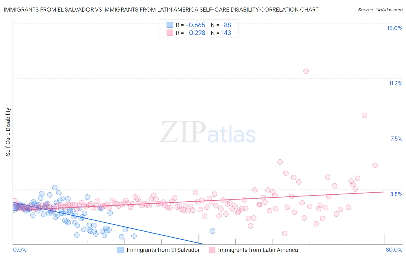 Immigrants from El Salvador vs Immigrants from Latin America Self-Care Disability