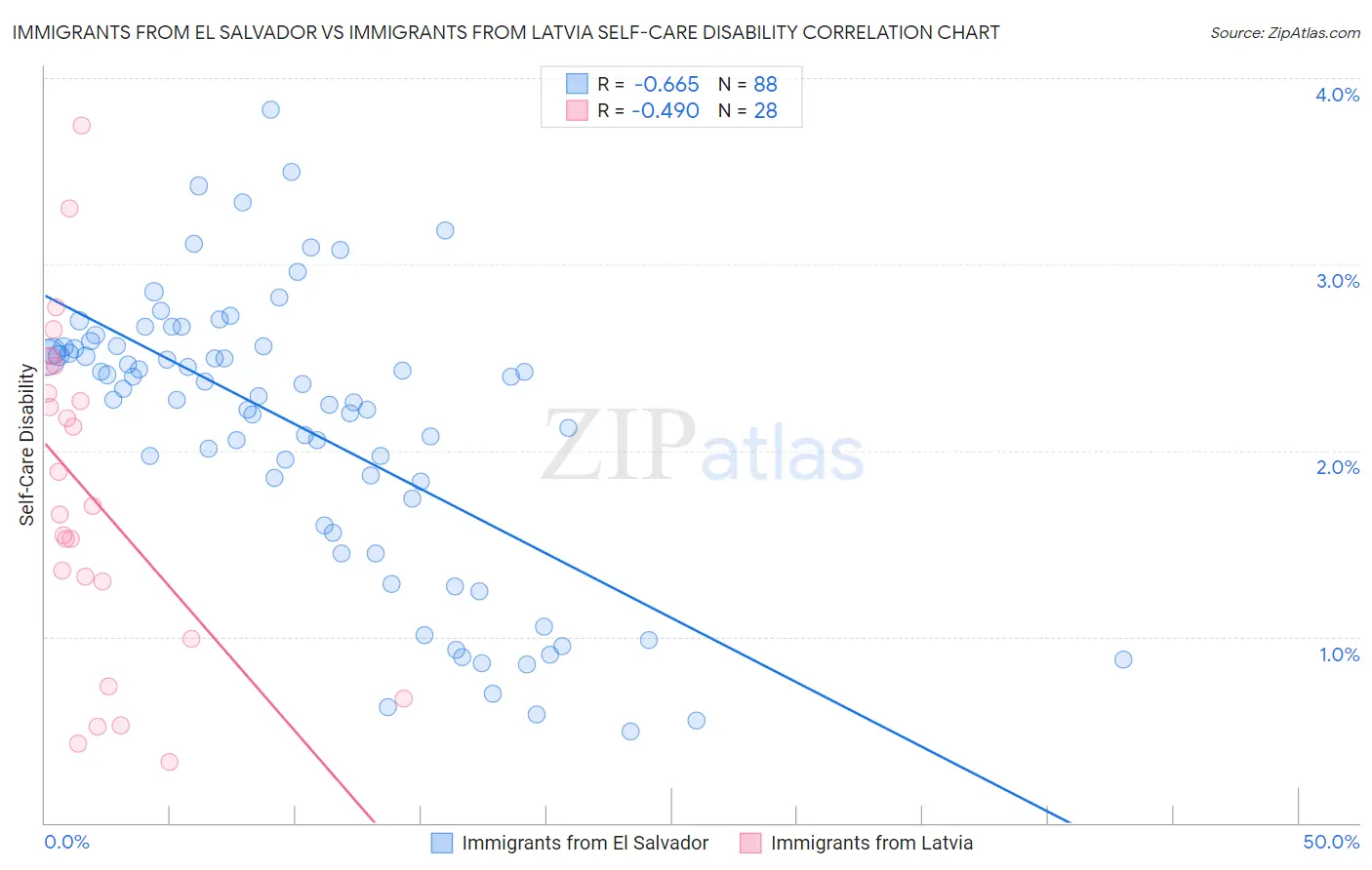 Immigrants from El Salvador vs Immigrants from Latvia Self-Care Disability