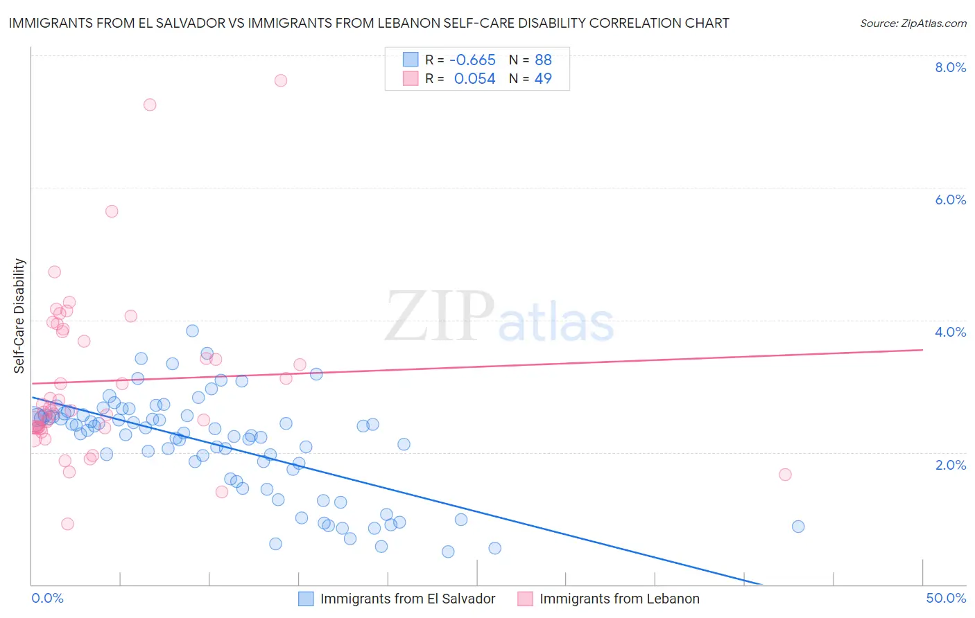 Immigrants from El Salvador vs Immigrants from Lebanon Self-Care Disability