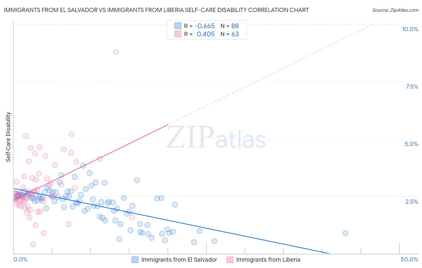 Immigrants from El Salvador vs Immigrants from Liberia Self-Care Disability