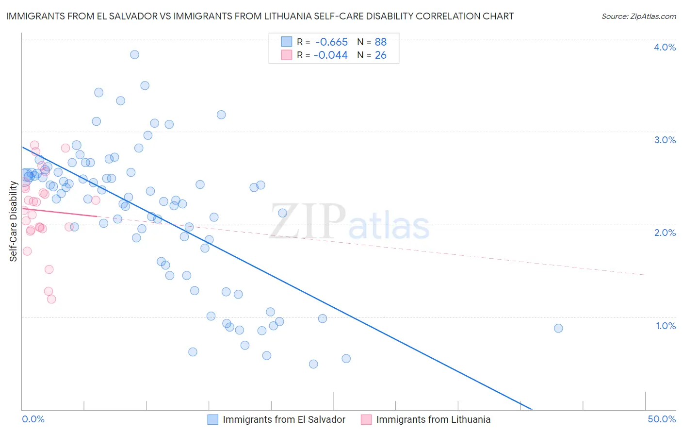 Immigrants from El Salvador vs Immigrants from Lithuania Self-Care Disability