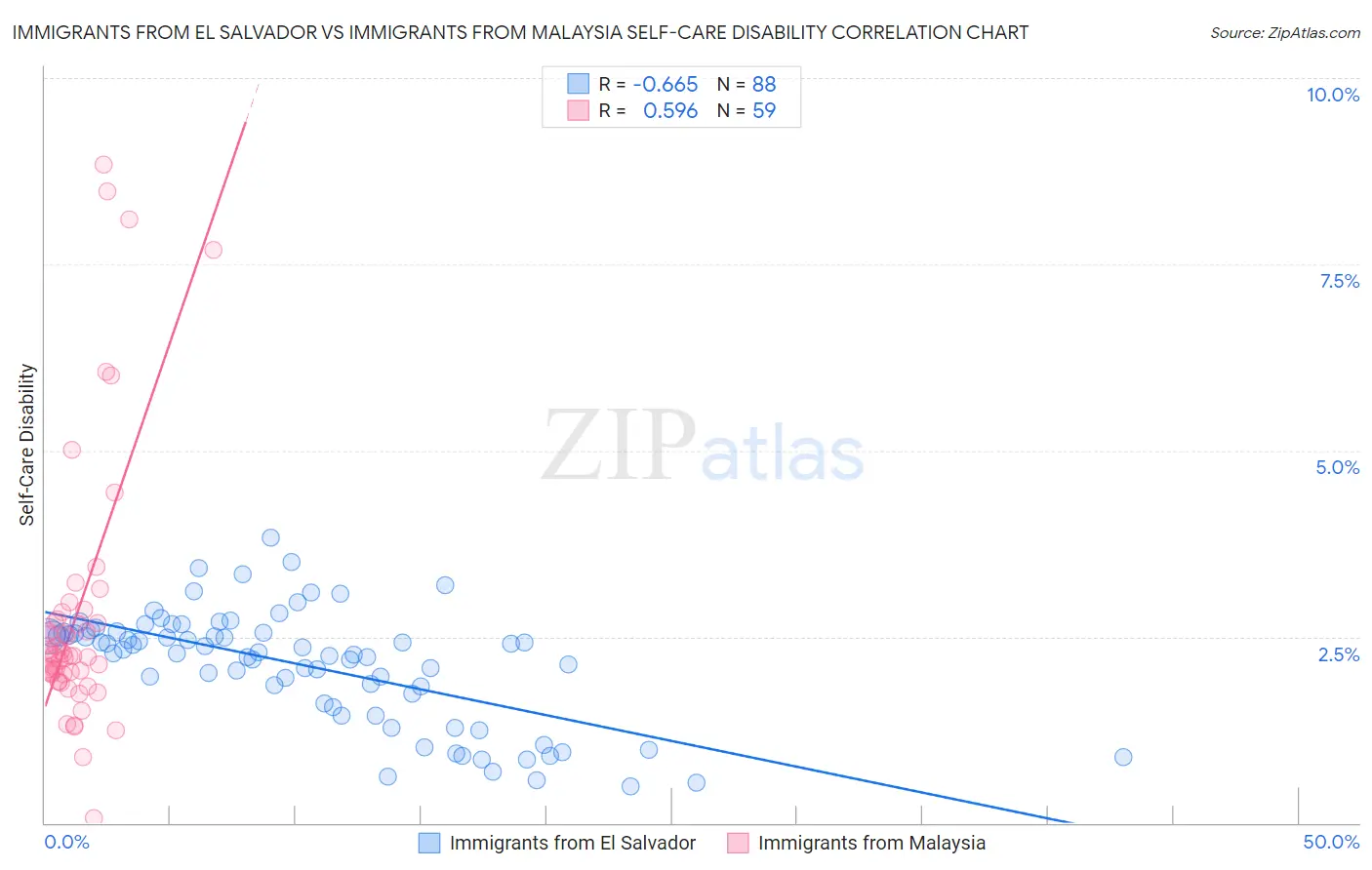 Immigrants from El Salvador vs Immigrants from Malaysia Self-Care Disability