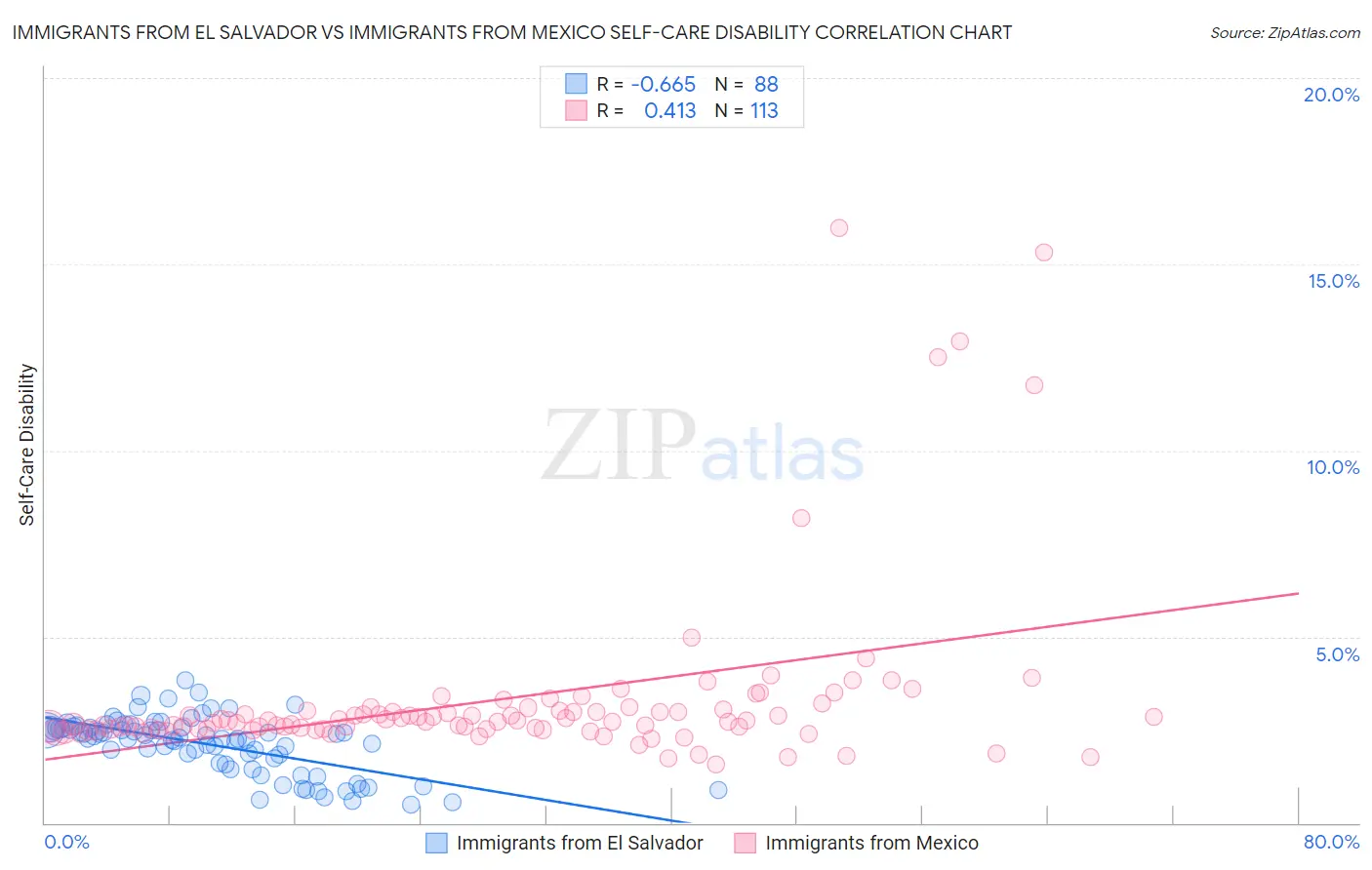 Immigrants from El Salvador vs Immigrants from Mexico Self-Care Disability