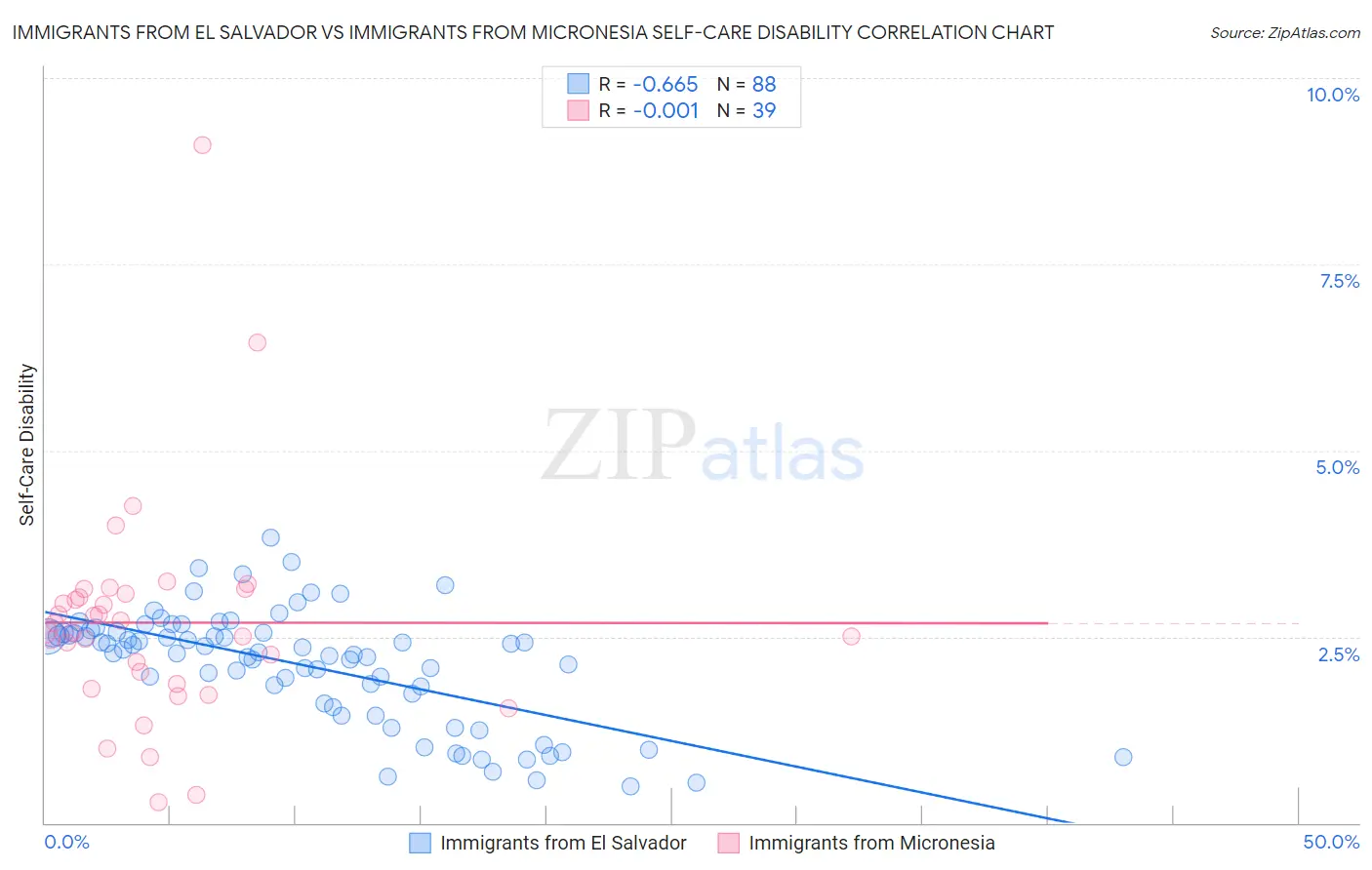 Immigrants from El Salvador vs Immigrants from Micronesia Self-Care Disability