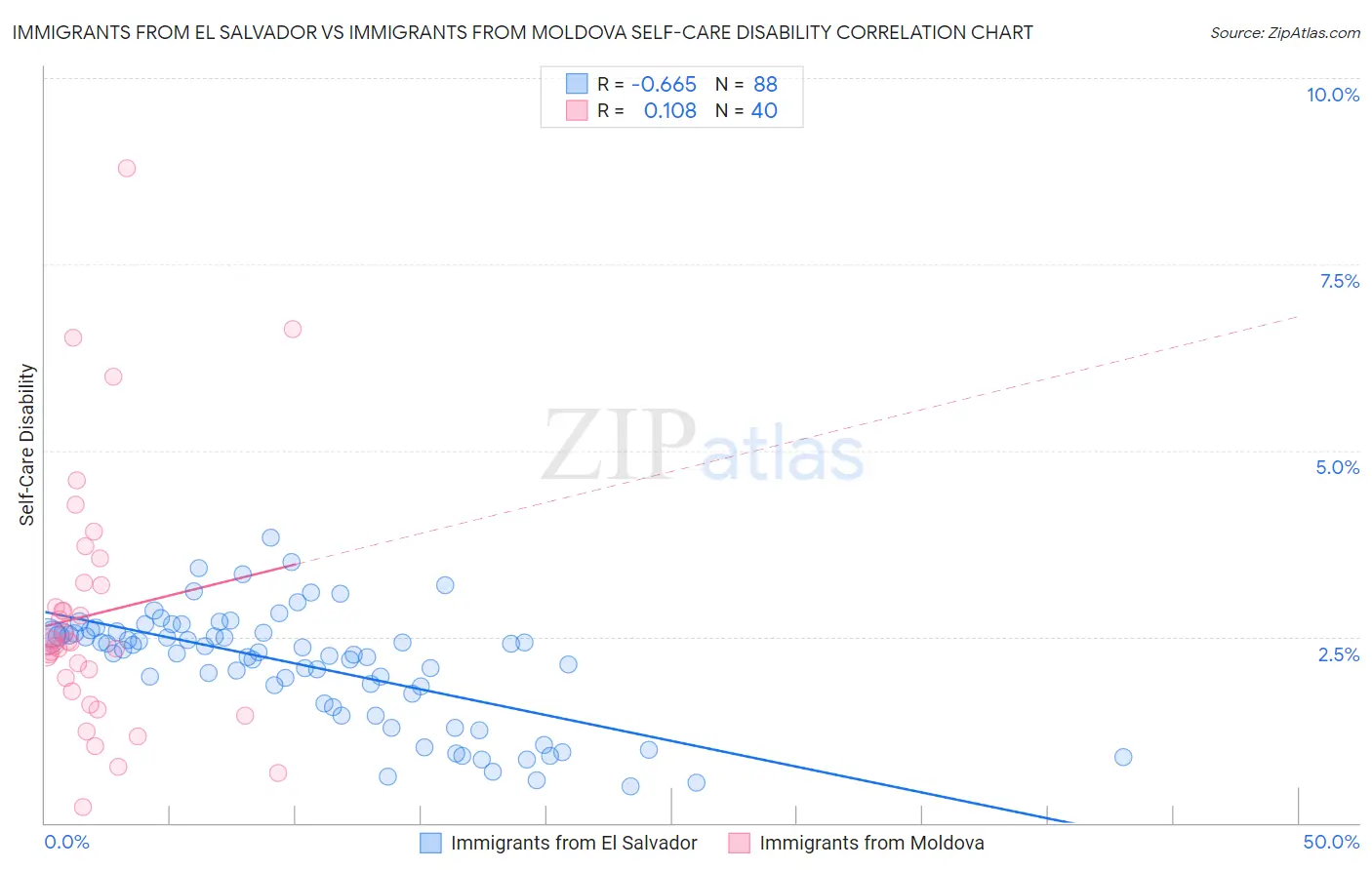 Immigrants from El Salvador vs Immigrants from Moldova Self-Care Disability