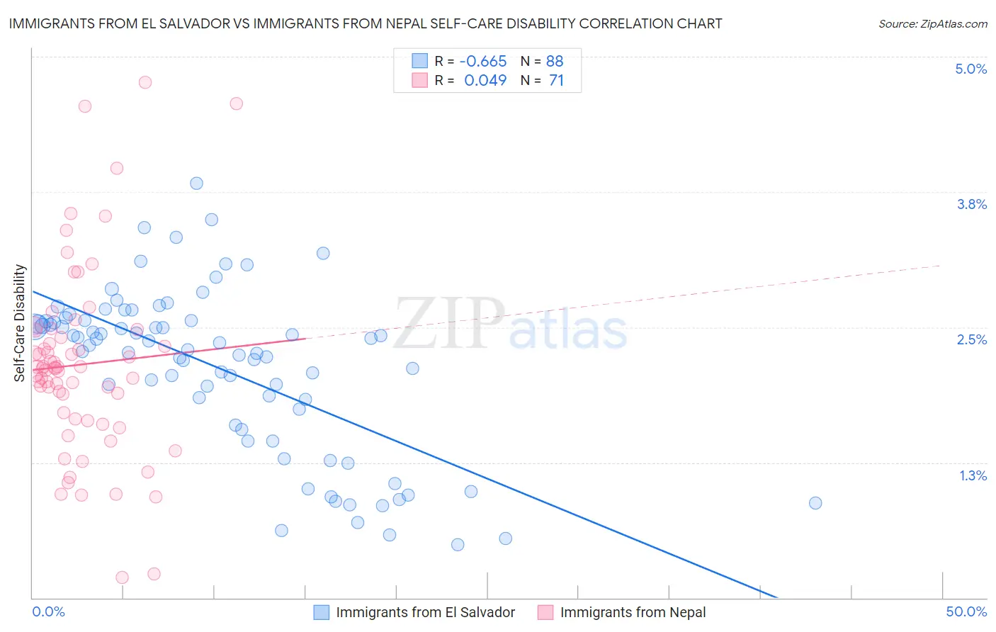 Immigrants from El Salvador vs Immigrants from Nepal Self-Care Disability