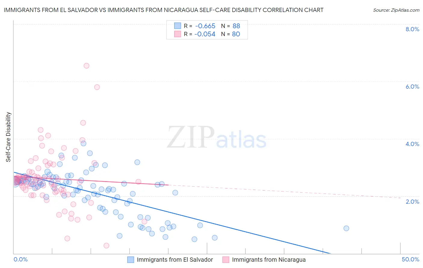 Immigrants from El Salvador vs Immigrants from Nicaragua Self-Care Disability
