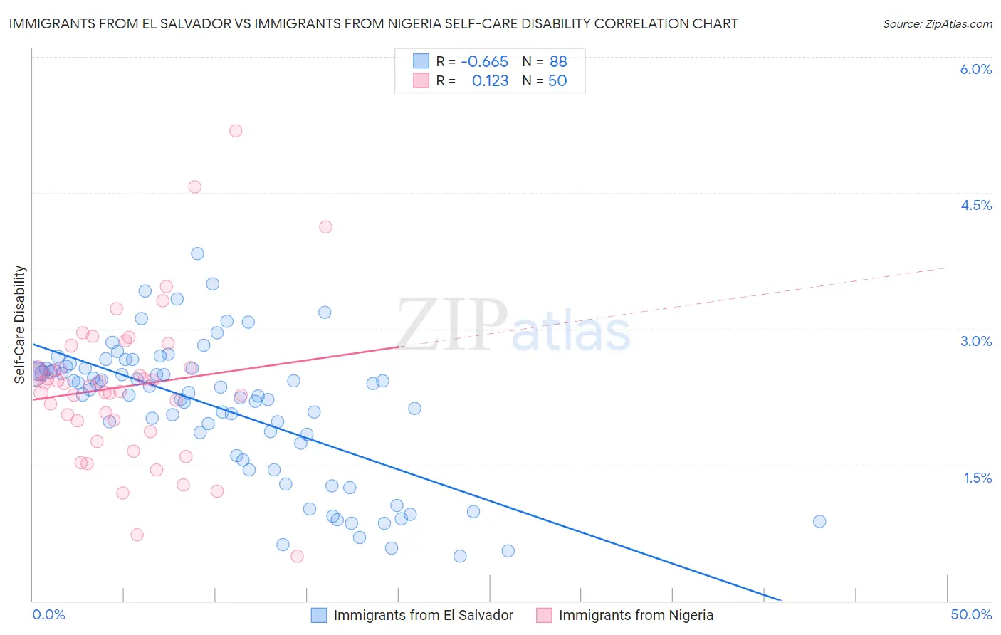 Immigrants from El Salvador vs Immigrants from Nigeria Self-Care Disability