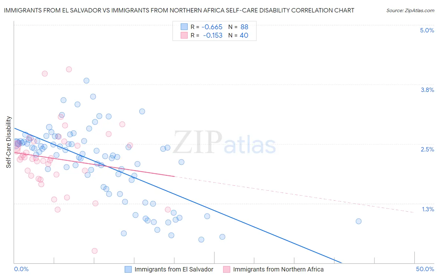 Immigrants from El Salvador vs Immigrants from Northern Africa Self-Care Disability