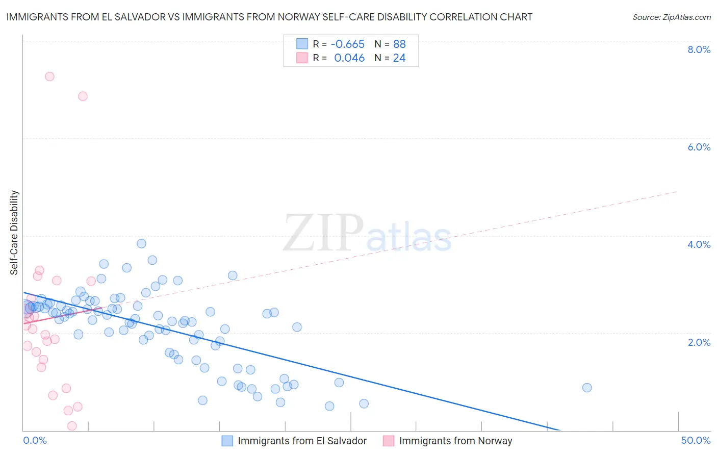 Immigrants from El Salvador vs Immigrants from Norway Self-Care Disability