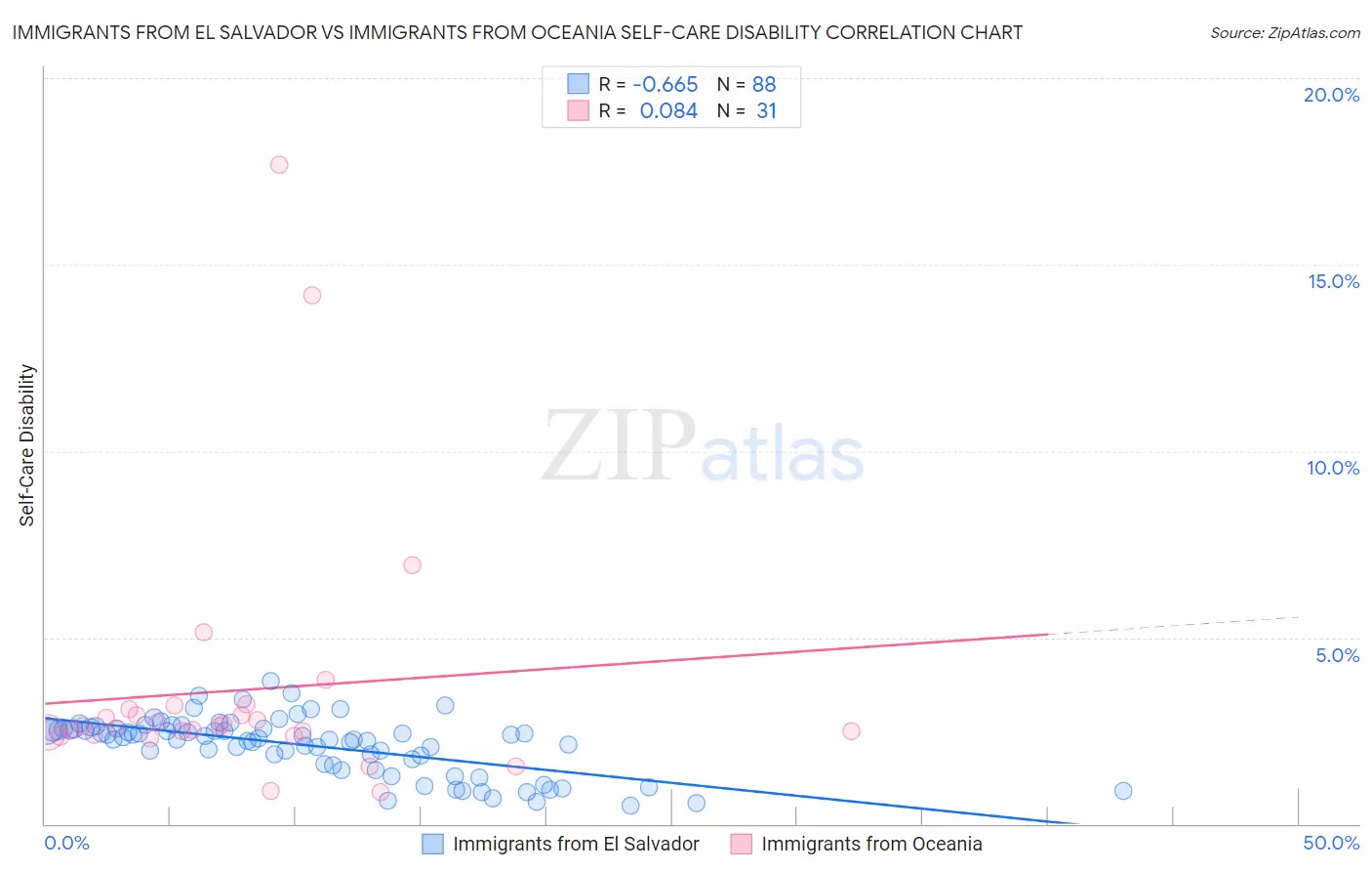 Immigrants from El Salvador vs Immigrants from Oceania Self-Care Disability