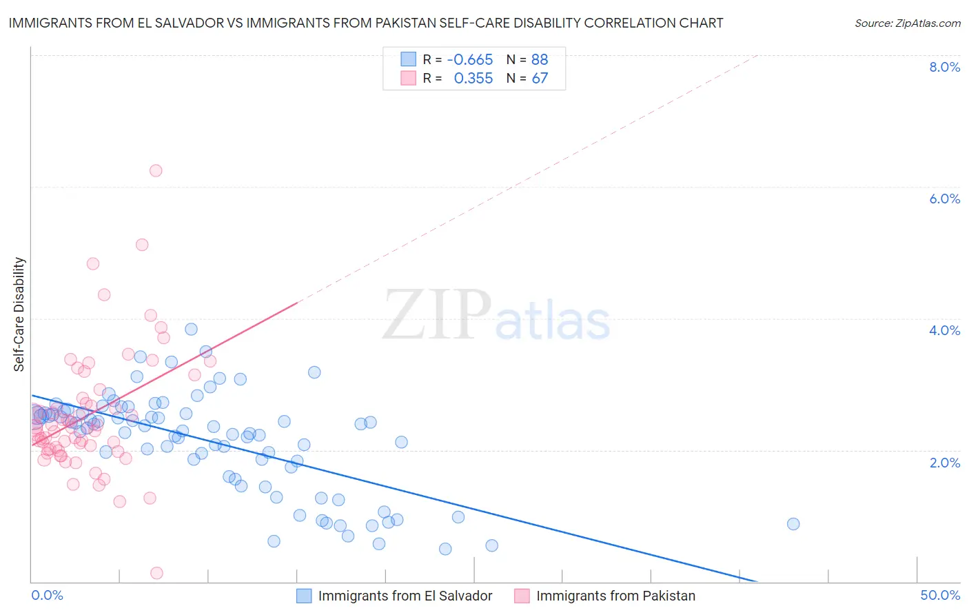 Immigrants from El Salvador vs Immigrants from Pakistan Self-Care Disability