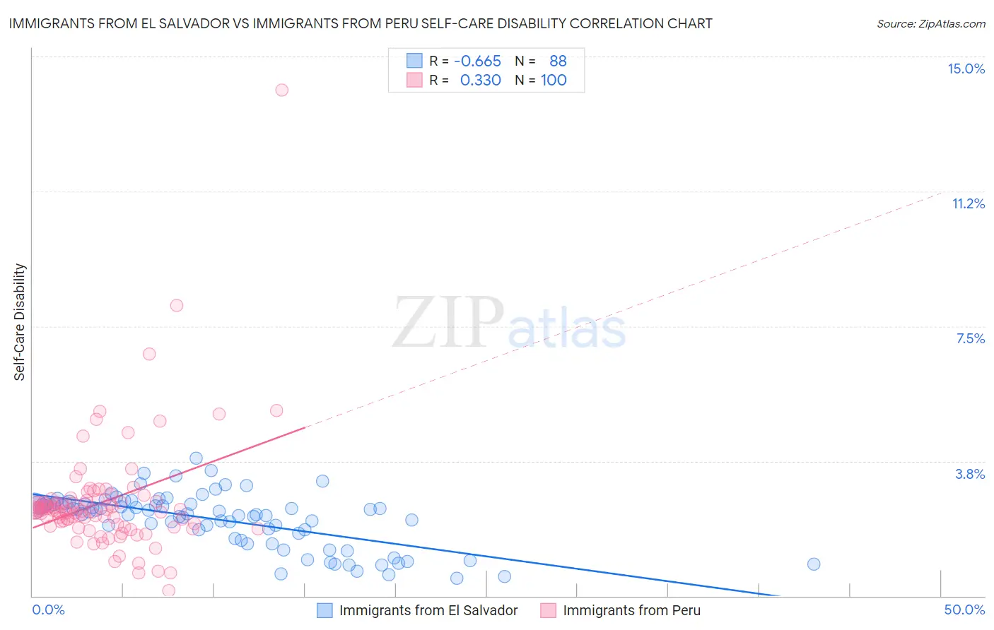 Immigrants from El Salvador vs Immigrants from Peru Self-Care Disability