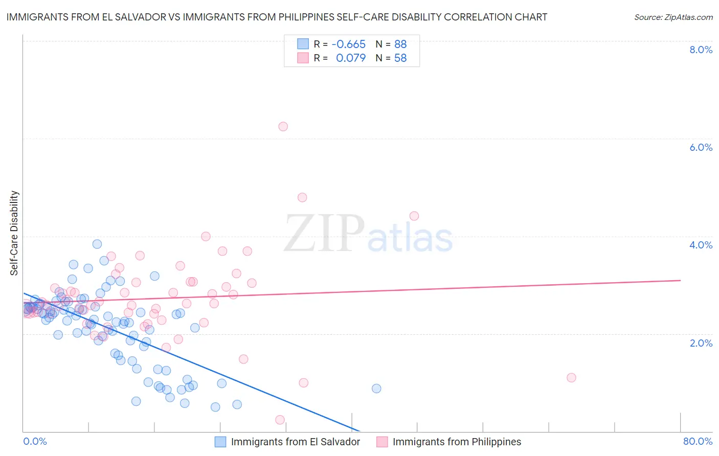 Immigrants from El Salvador vs Immigrants from Philippines Self-Care Disability